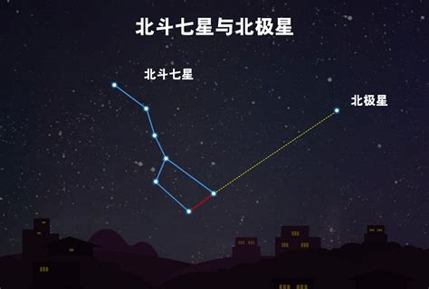 北斗七星圖怎麼畫